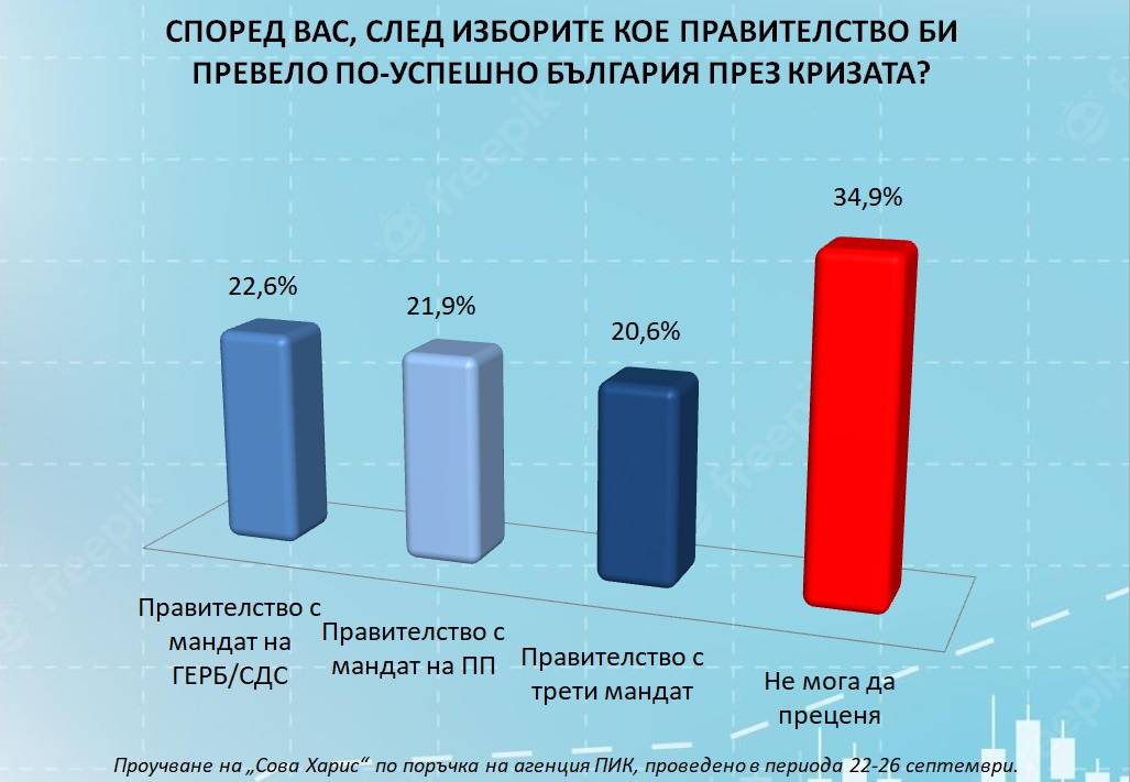 Според вас, след изборите кое правителство би превело по-успешно България през кризата